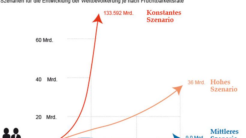 Entwicklung der weltbevölkerung