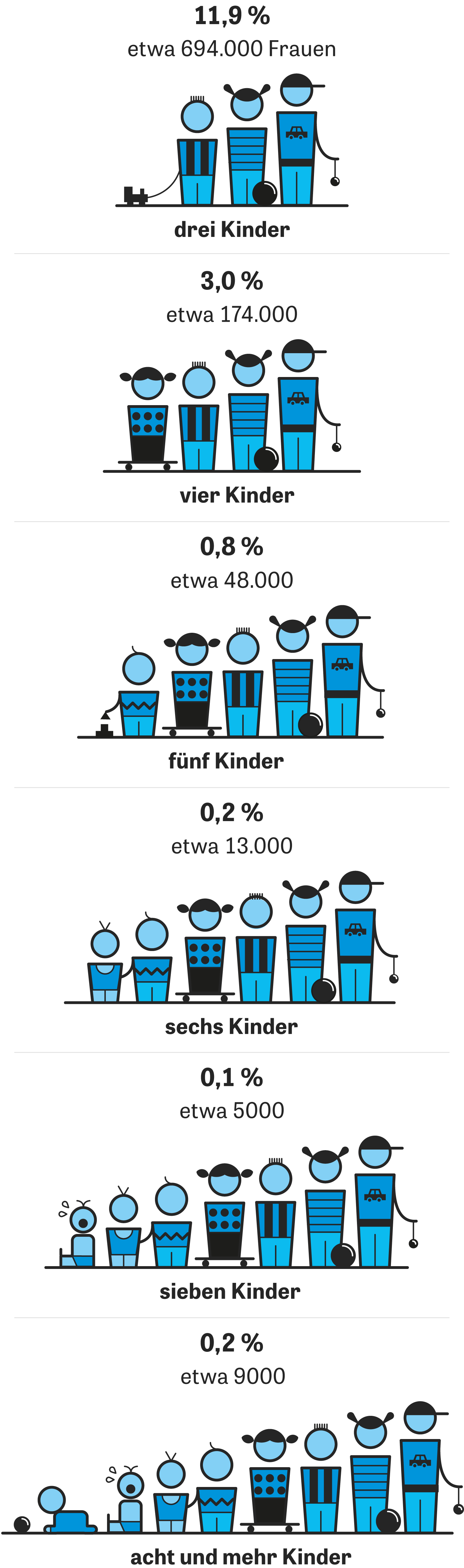 Grossfamilien Vielkopfige Minderheit Zeit Online