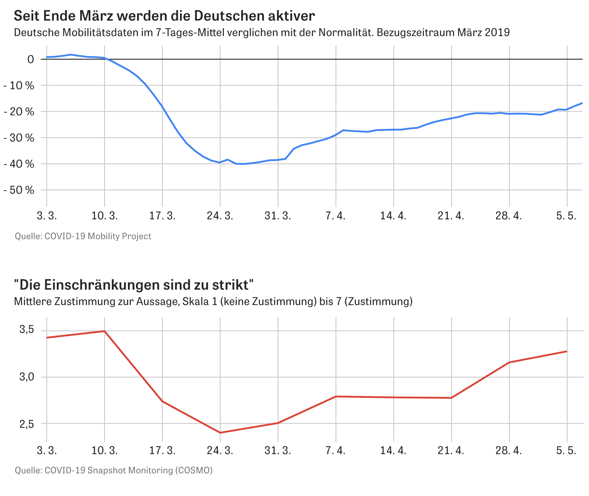 Coronavirus in Deutschland Die Vorsicht scheint vorbei ZEIT ONLINE
