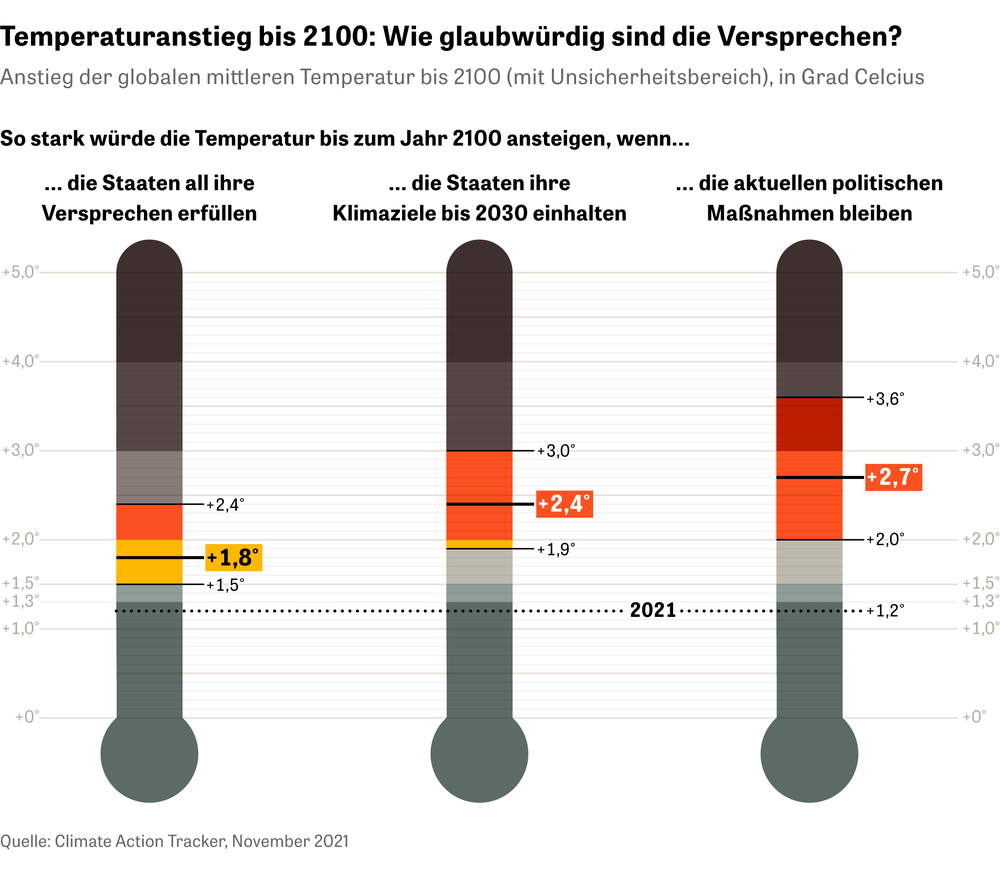 UN-Klimakonferenz: Wie Heiß Wird Die Welt? | ZEIT ONLINE