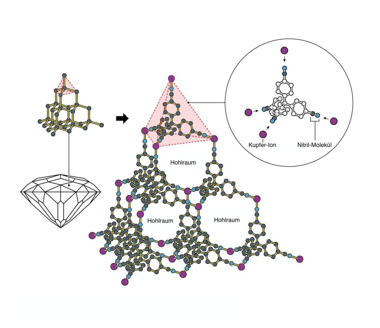 Nobelpreis für Chemie: Das ist 4’,4″,4‴,4⁗-tetracyanotetraphenylmethan, das erste MOF, das Richard Robson entwickelt hat. Die Grundbausteine bestehen aus Kupferionen und einem Molekül mit vier Armen, an deren Enden sich jeweils ein Nitril-Molekül – unter anderem aus Kohlenstoff und Stichstoff – befindet. Werden die Substanzen miteinander kombiniert, bilden sie einen geordneten und sehr geräumigen Kristall.