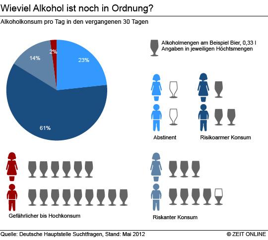 wieviel alkohol pro tag