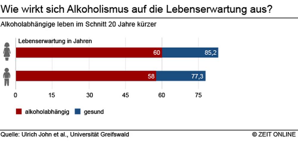 Wie lange lebt der durchschnittliche Alkoholiker?