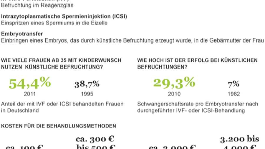 Knstliche Befruchtung: Test auf Trisomien | DIE ZEIT