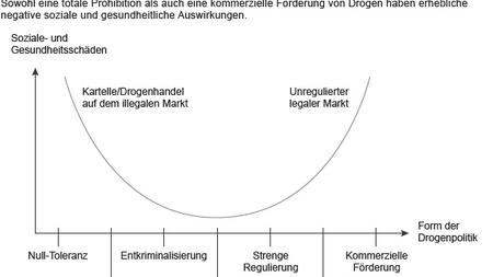 Drogenpolitik In Deutschland Zwischen Gesetzen Und Drogenkonsum