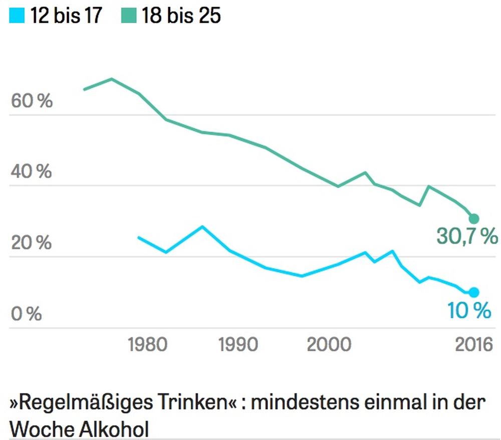Alkohol Jugendliche Trinken So Wenig Wie Seit Den 1970ern Nicht