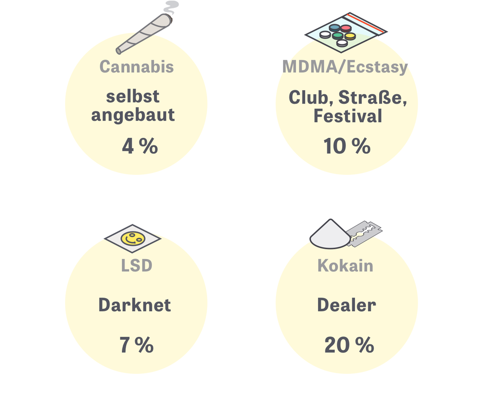 Drogen Was Sie Nehmen Wie Oft Wie Viel Und Zu Welchem Preis Zeit Online