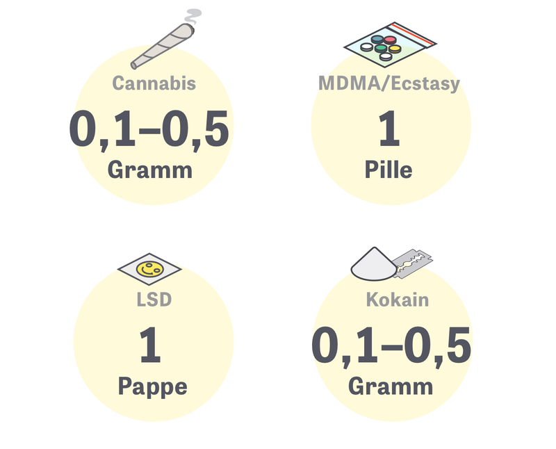 Drogen: Was Sie nehmen – wie oft, wie viel und zu welchem Preis