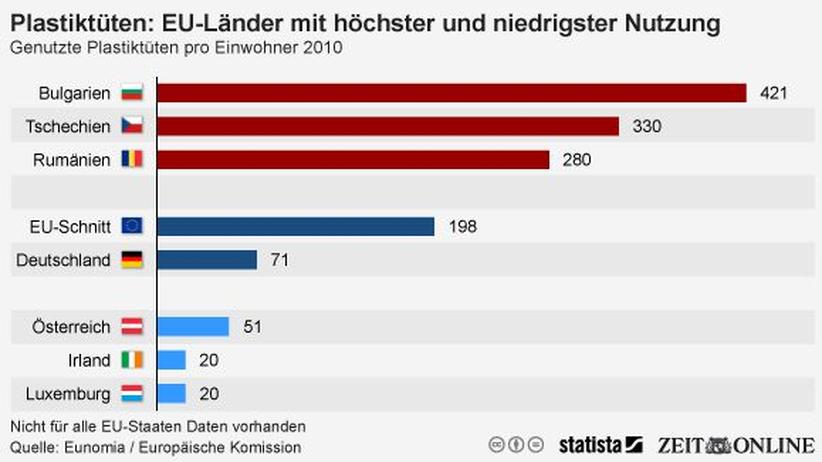 EU-Vorhaben: Europa verbannt die Plastiktüten – schützt das die Umwelt