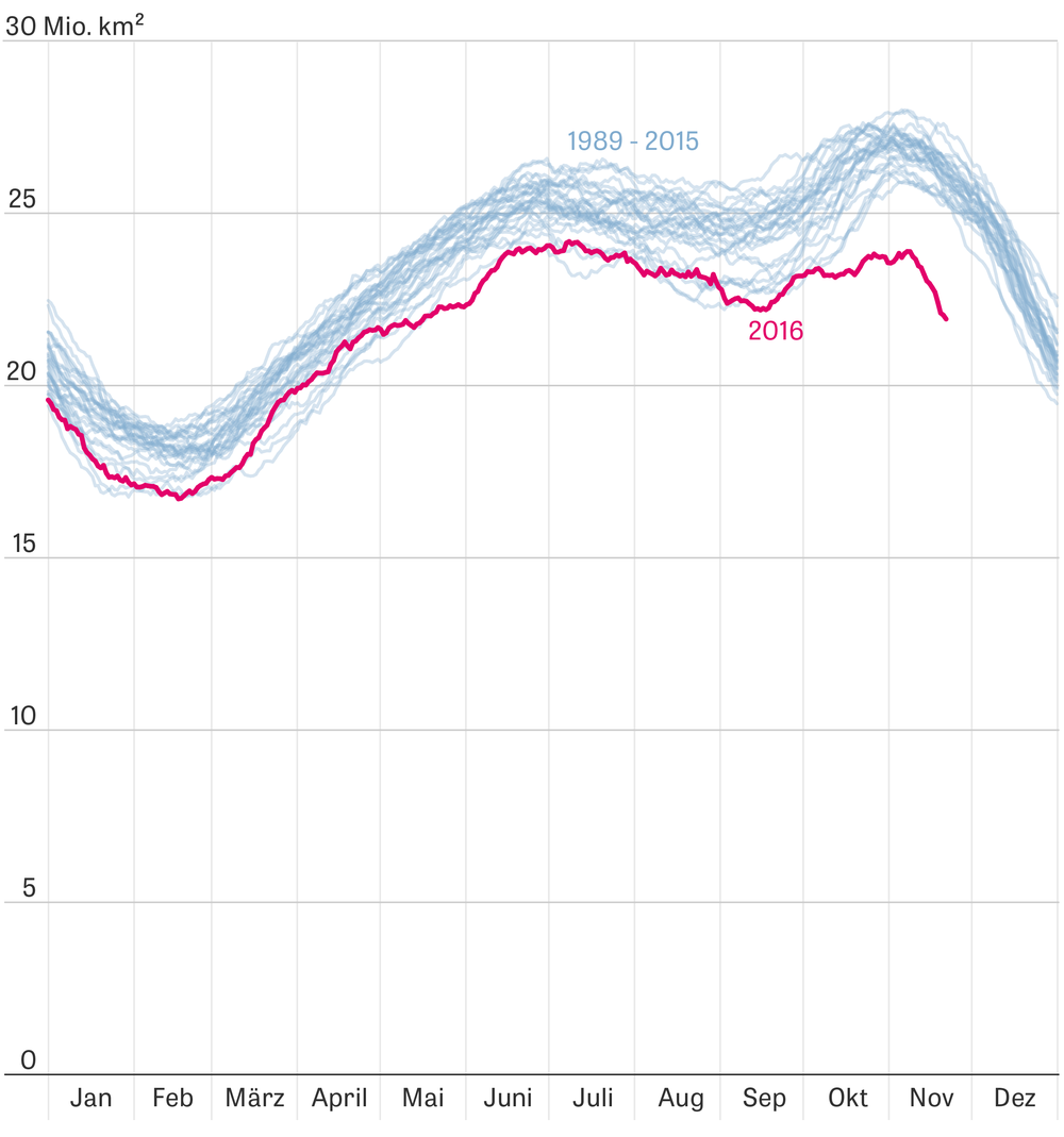 Klimawandel: Die Kurve zeichnet nach, wie viel Fläche der Erde an Nord- und Südpol im Jahresverlauf mit Meereis bedeckt ist. In diesem Jahr hat sie dramatisch abgenommen, wie die rote Linie zeigt.