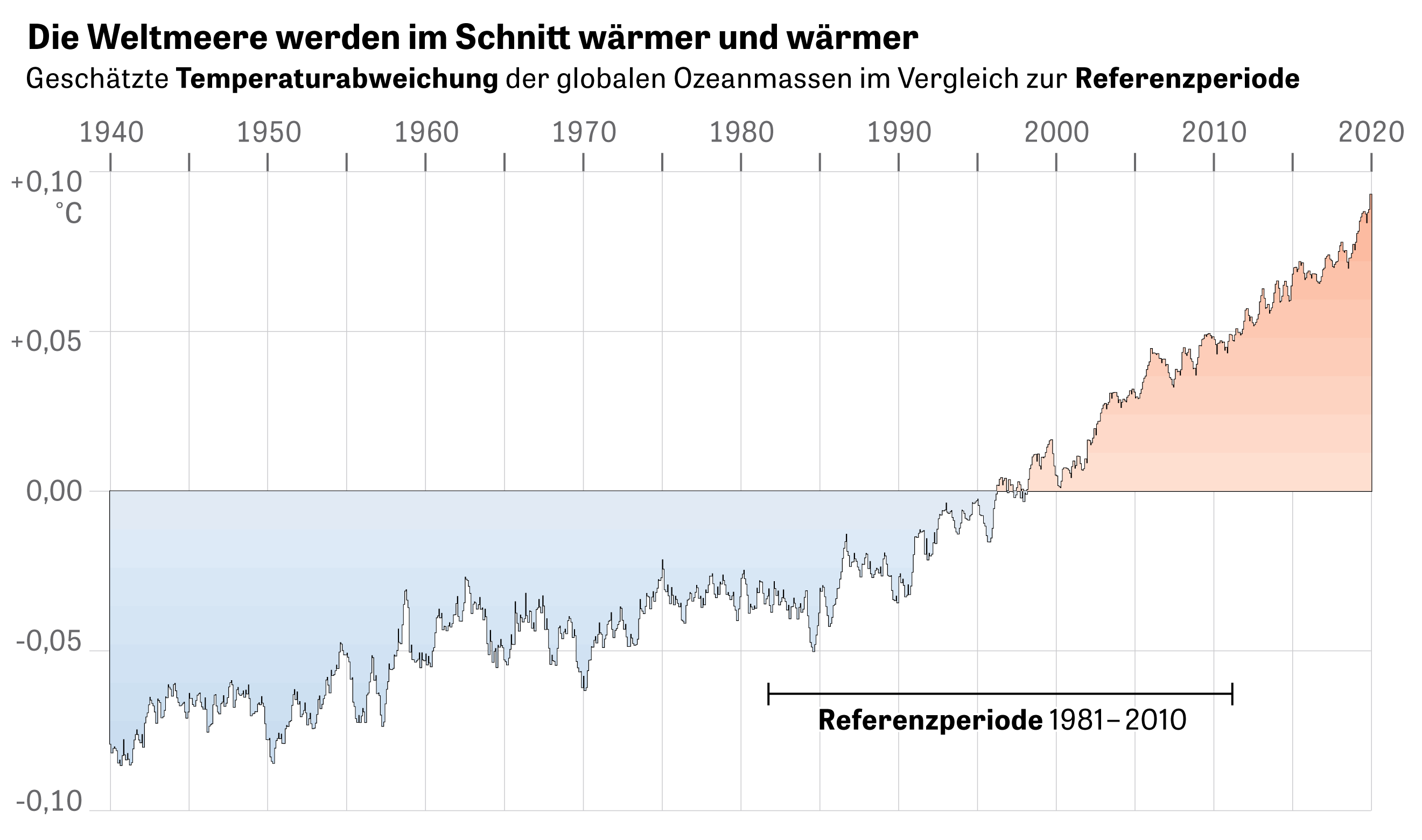 Klimawandel: In Der Hitze Der Ozeane | ZEIT ONLINE