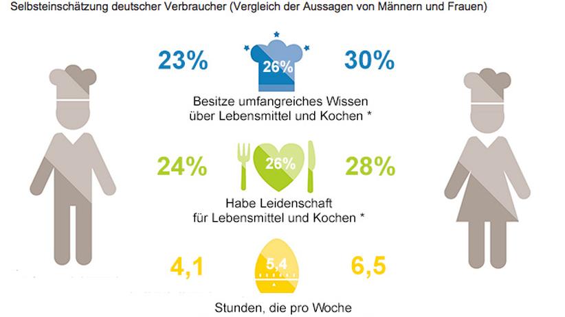 Kochen lernen: Das kann man alles selbst kochen? | ZEITmagazin