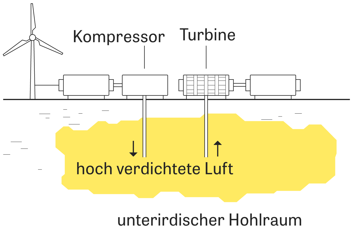 Erneuerbare Energie Kondensatoren Und Druckluftspeicher - 